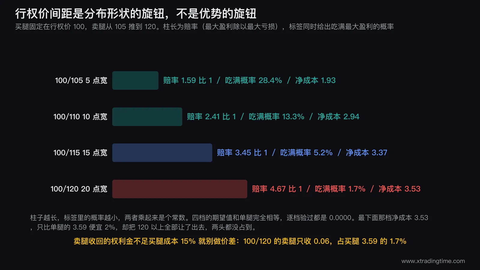 横向柱状图对比四种行权价间距的赔率阶梯，从5点宽的1.59比1逐级拉长到20点宽的4.67比1，每根柱子的标签同时标出吃满最大盈利的概率从28.4%掉到1.7%