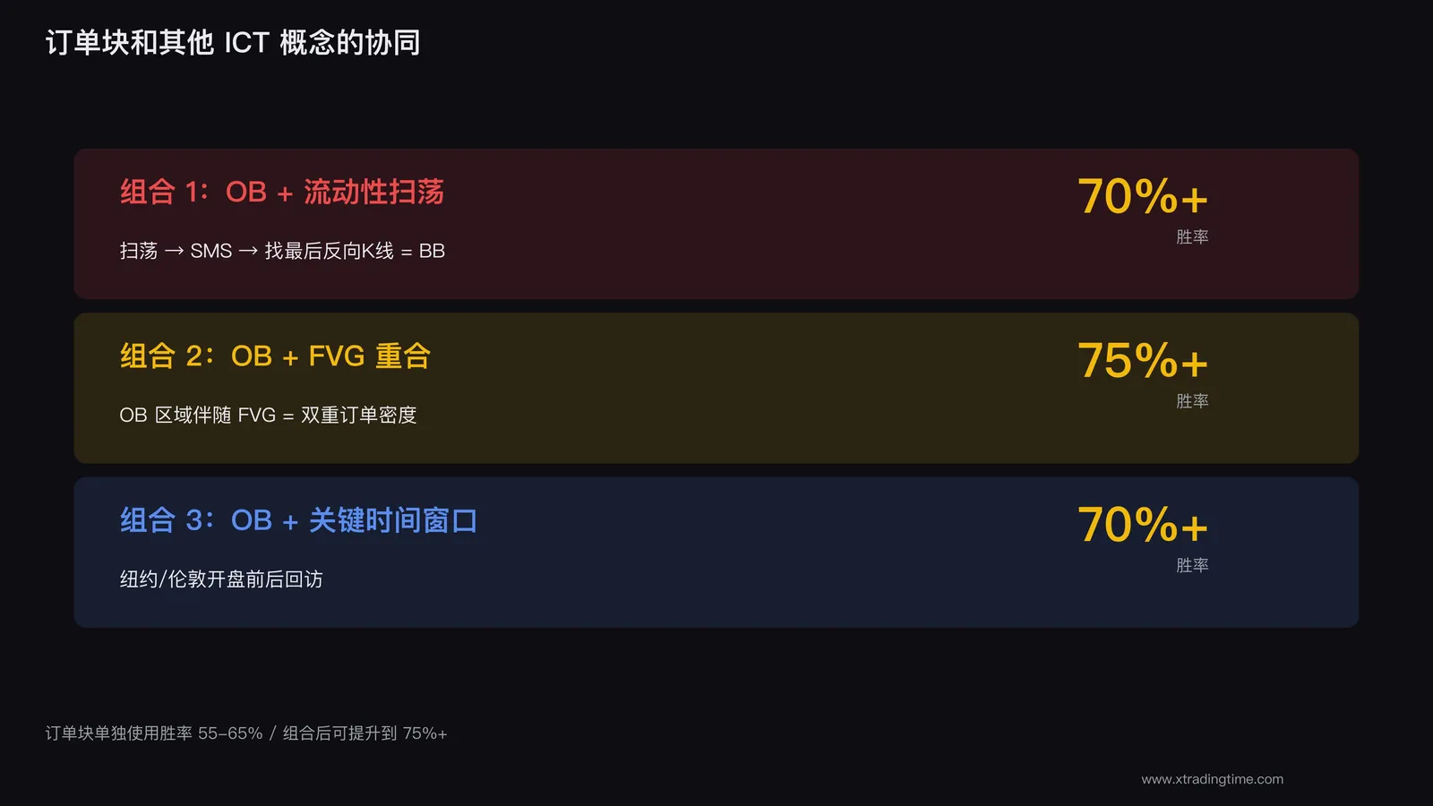 订单块组合使用