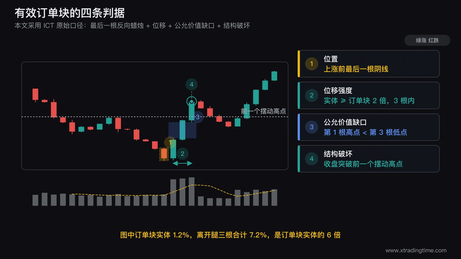 订单块四条判据的标注图，画一段下跌后转涨的K线序列，先用方框标出上涨前的最后一根阴线作为看涨订单块，紧接着画三根连续上涨的大实体阳线并标注离开腿实体是订单块实体的2倍以上，在第一根K线高点与第三根K线低点之间用阴影标出公允价值缺口，上方用水平虚线标出前一个摆动高点并标注收盘突破构成结构破坏