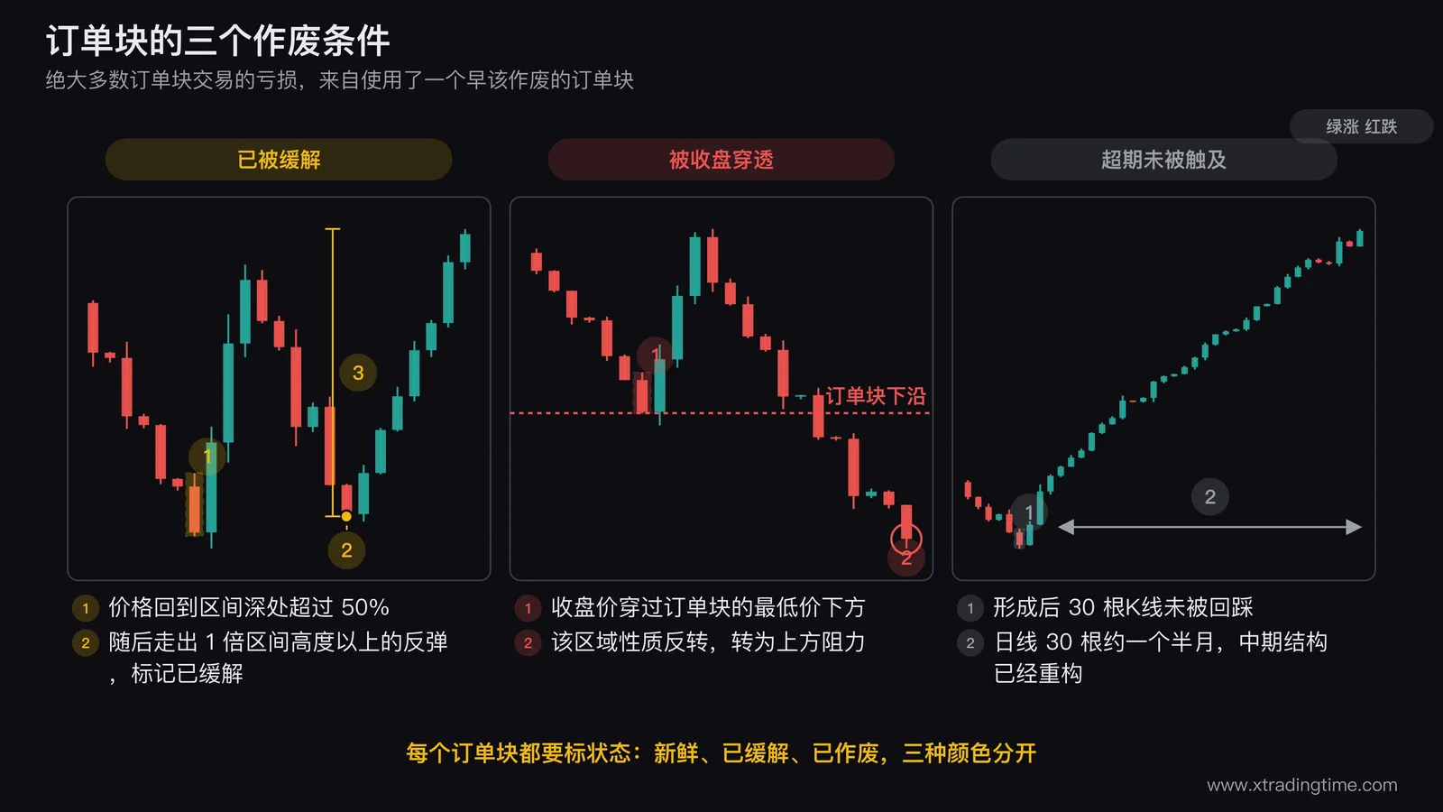 订单块三个作废条件的对照图，左图画价格回到订单块区间深处超过50%并产生1倍区间高度反弹的走势标注已缓解，中图画一根收盘价穿透订单块下沿的K线标注被穿透作废并用箭头标出该区域转为上方阻力，右图画一个订单块形成后30根K线未被触及的走势并标注超期衰减