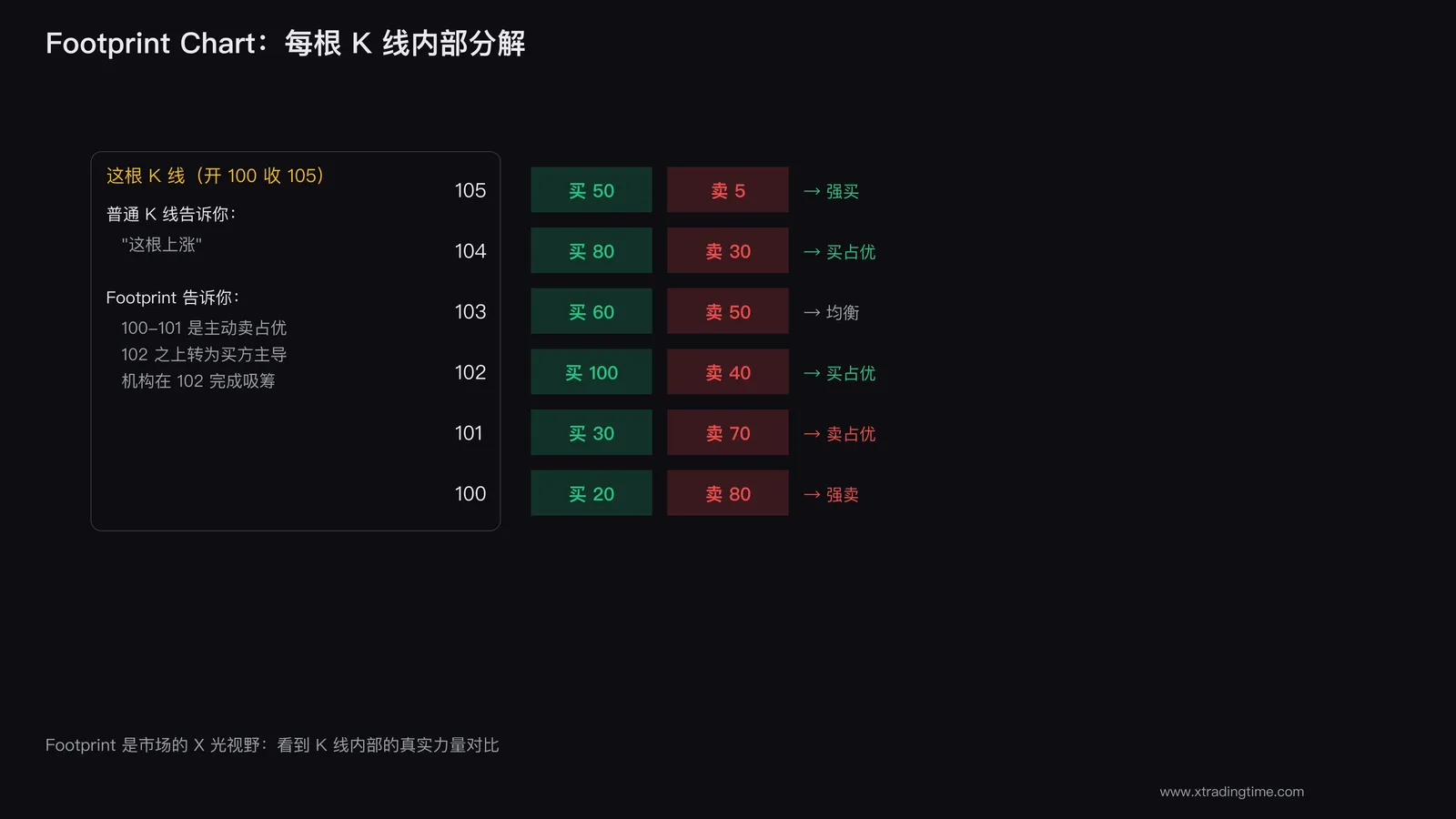 Footprint Chart结构