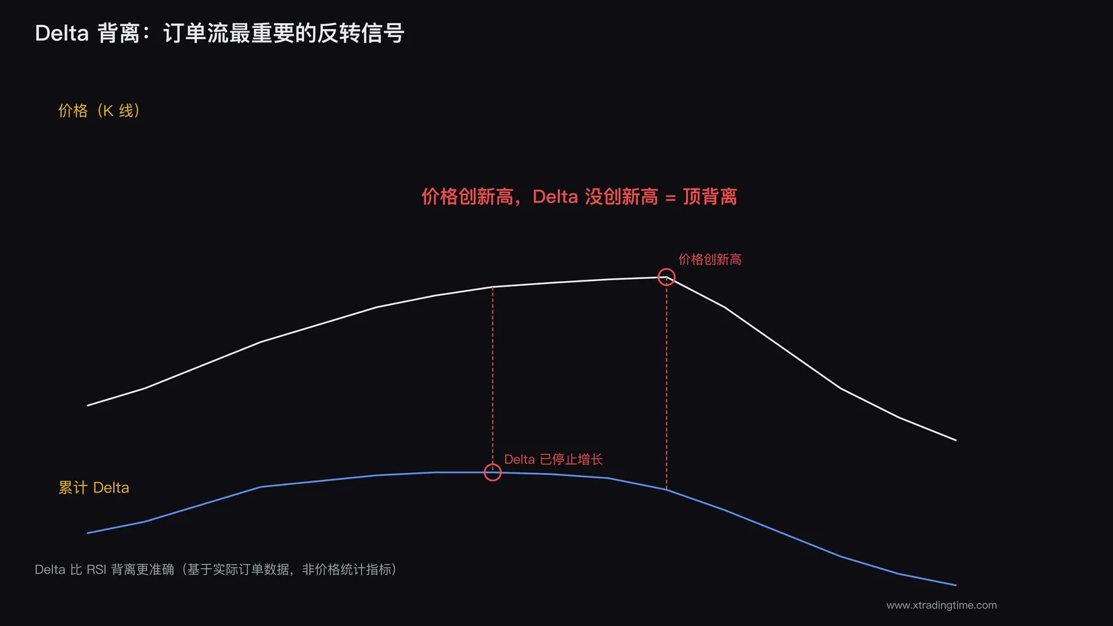 累计Delta示意
