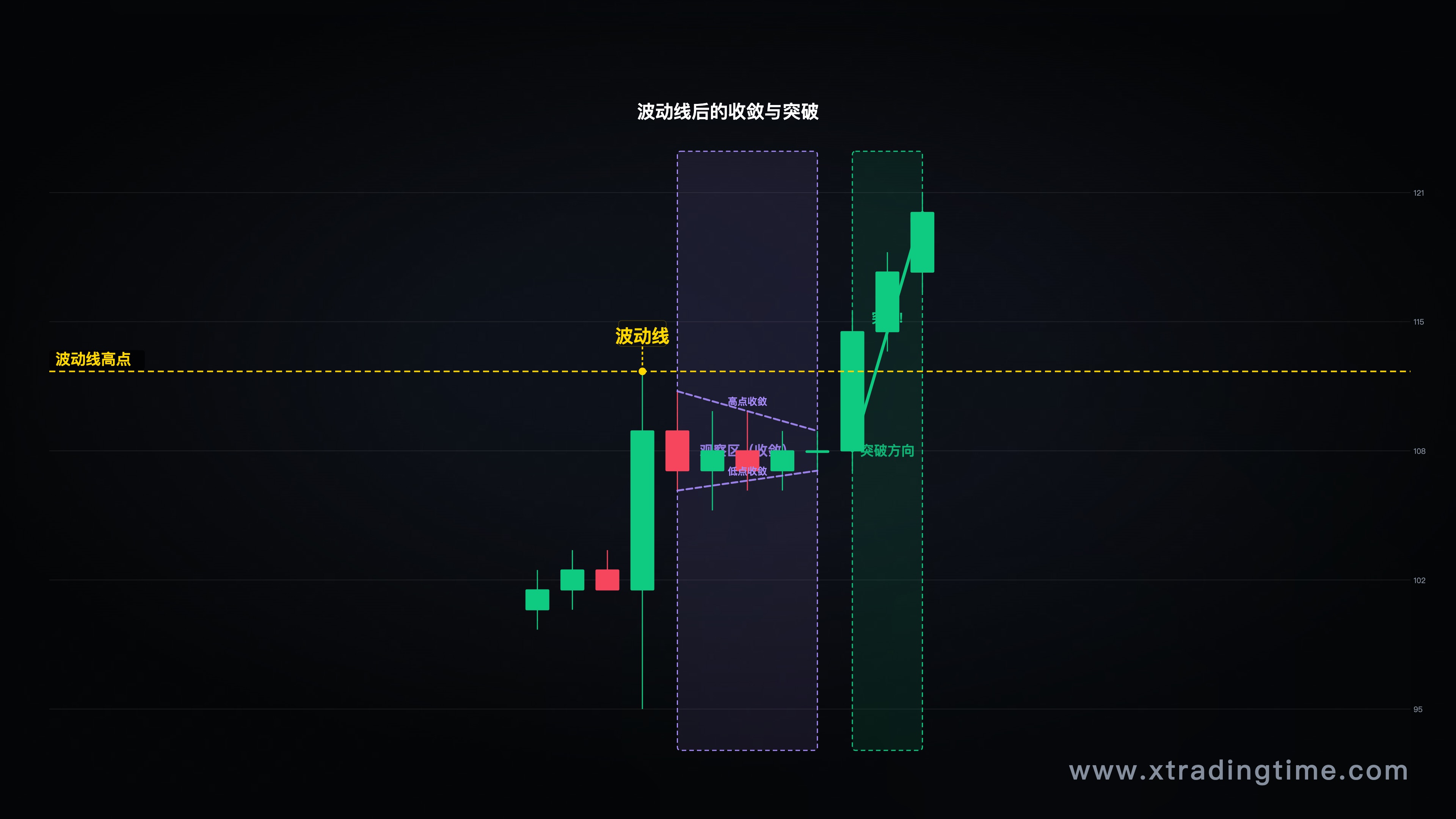 波动线后行情收敛再突破的走势示意图，标注观察区与突破方向