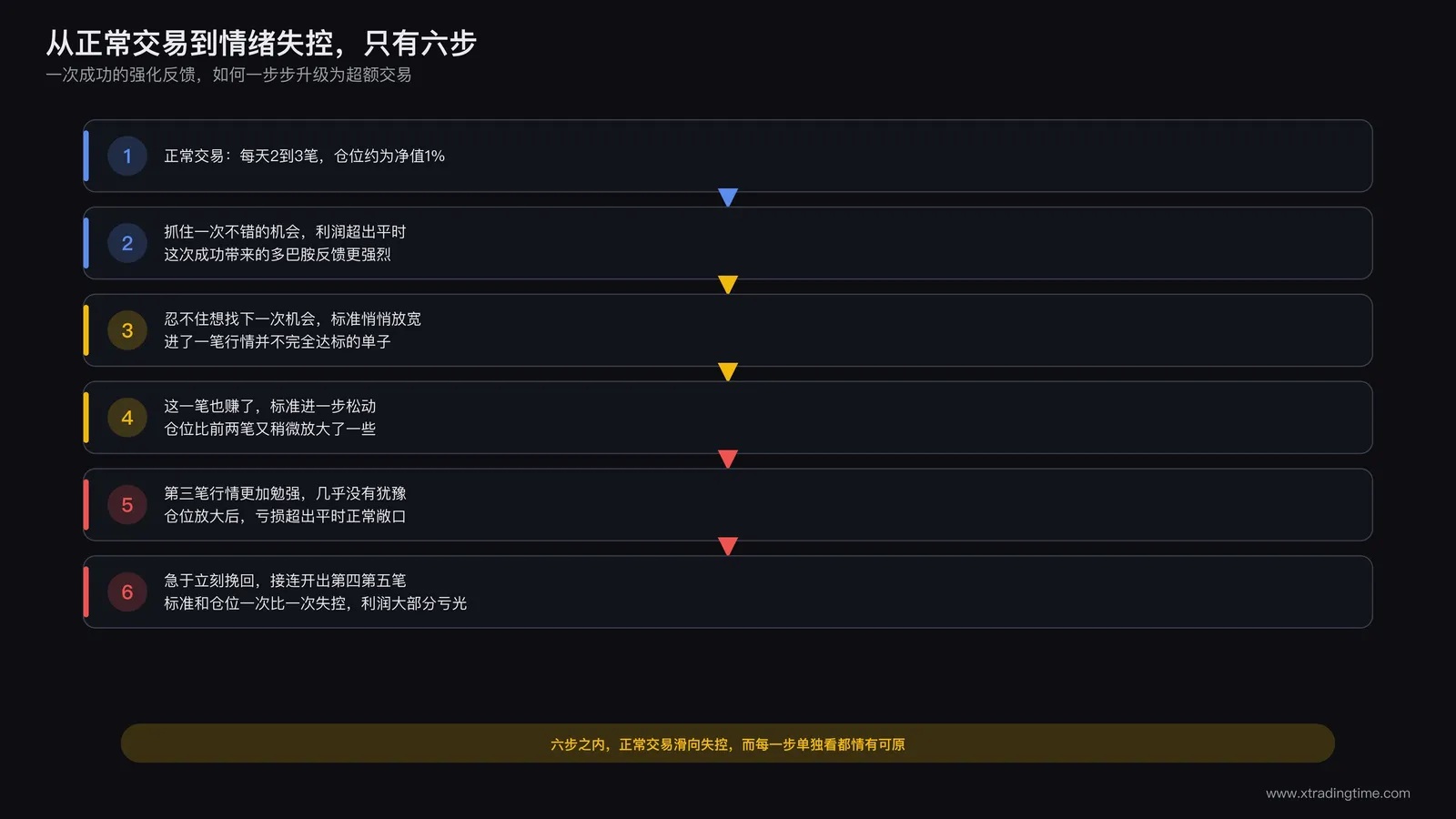 从正常交易滑向情绪化超额交易的完整链条示意图：一次成功强化反馈到标准松动到仓位放大到亏损后加速交易