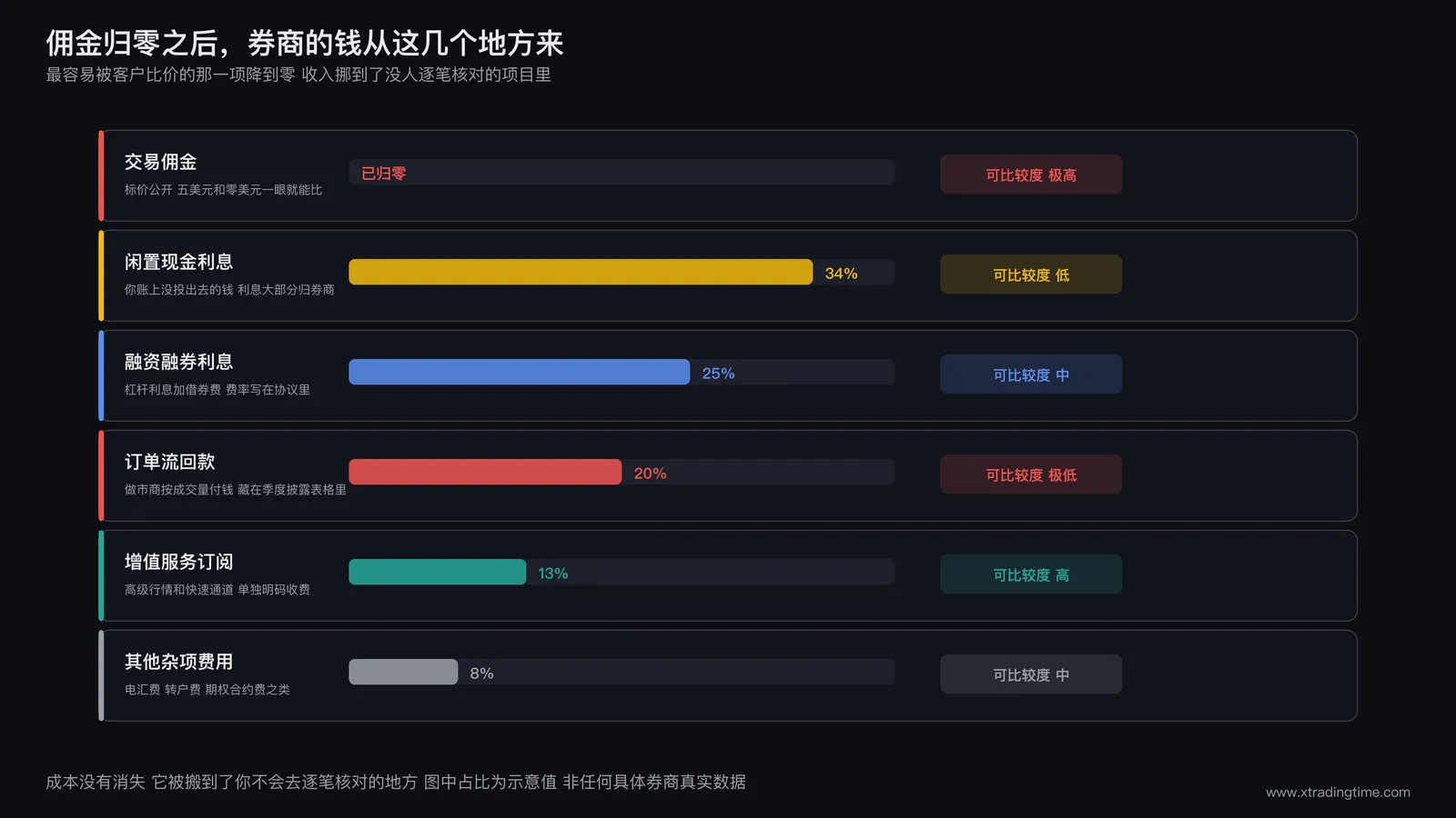 零佣金券商的收入结构拆解
