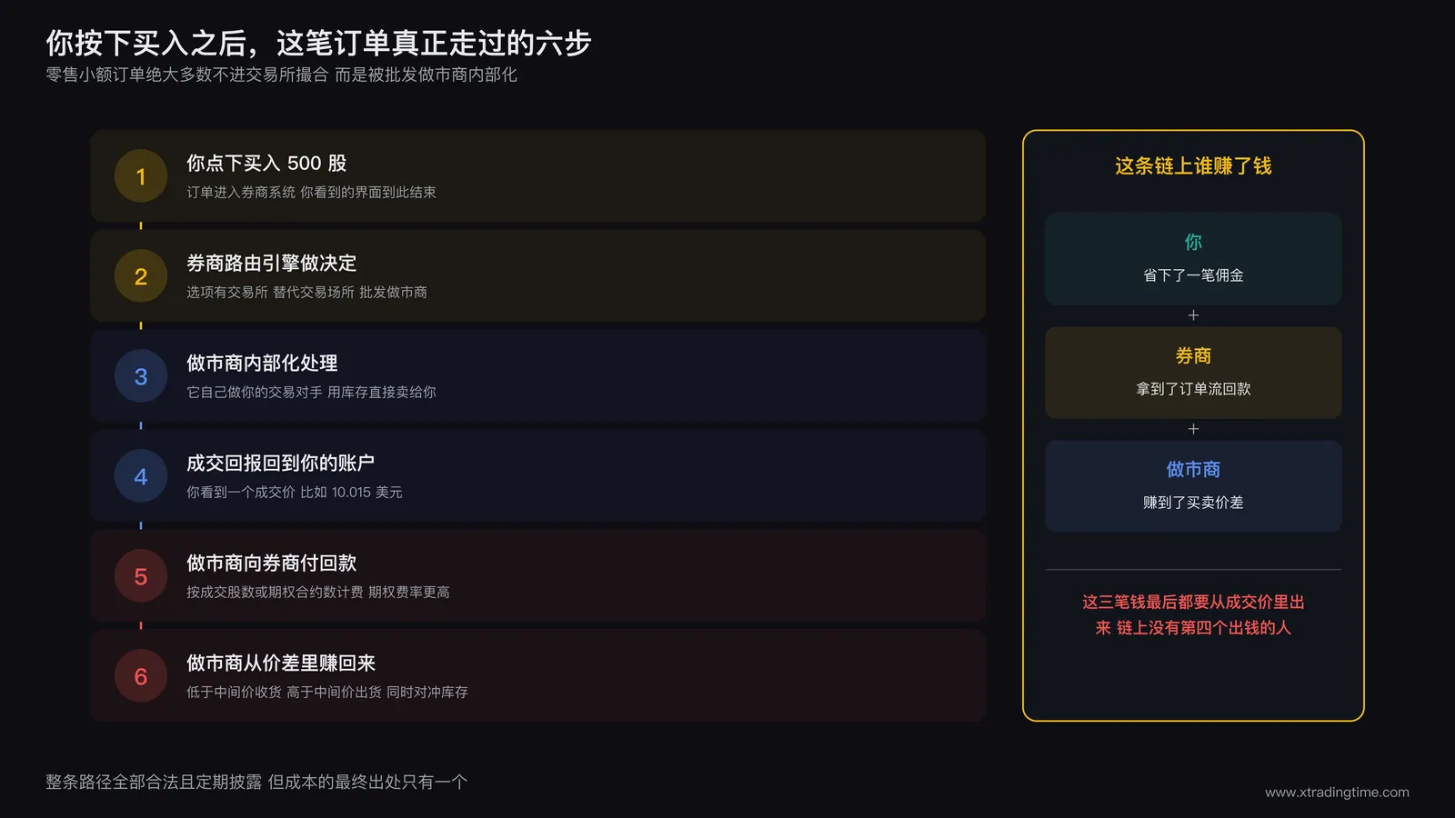 散户订单从下单到成交的完整流转路径