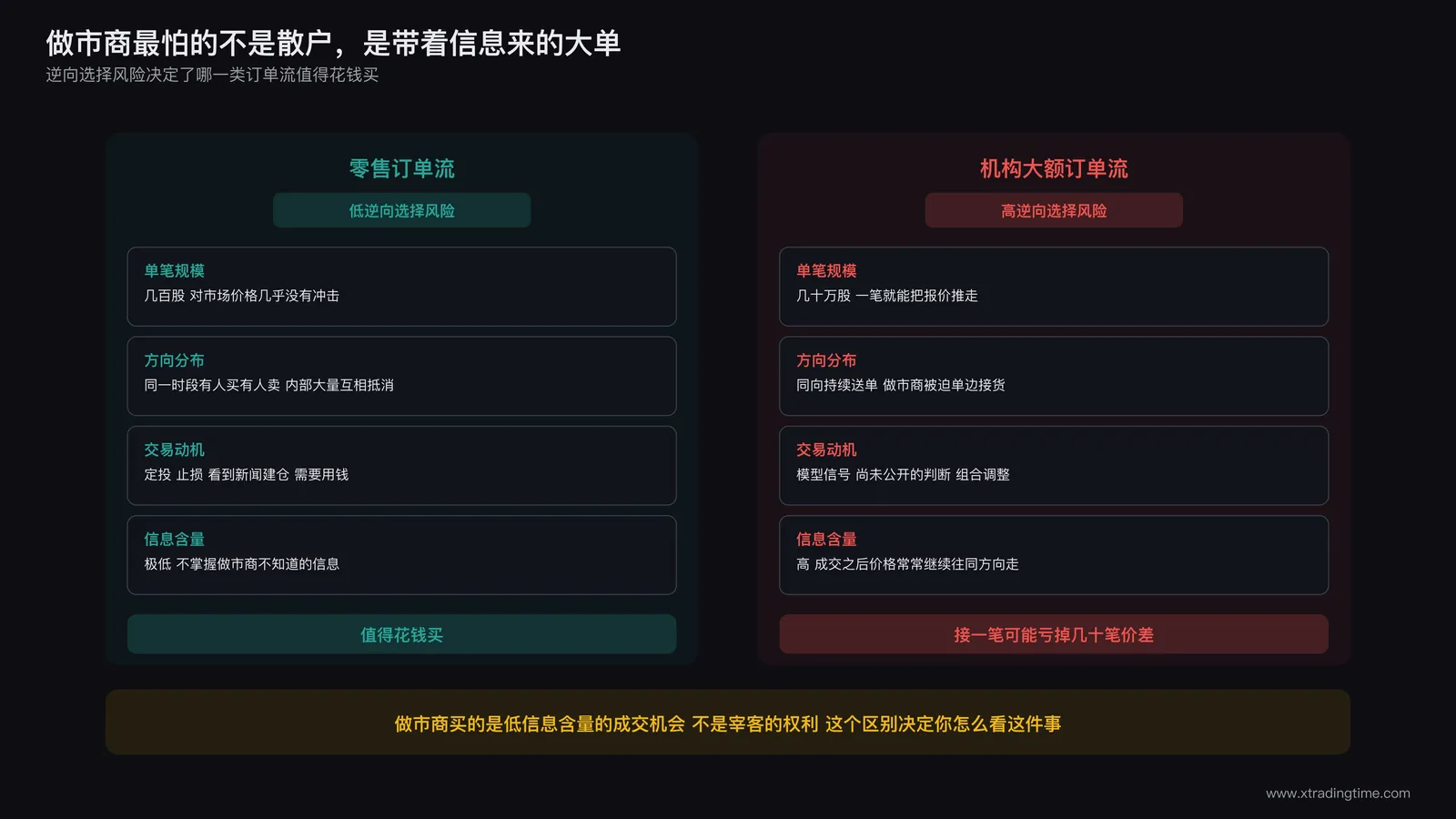 散户订单流与机构订单流的逆向选择风险对比