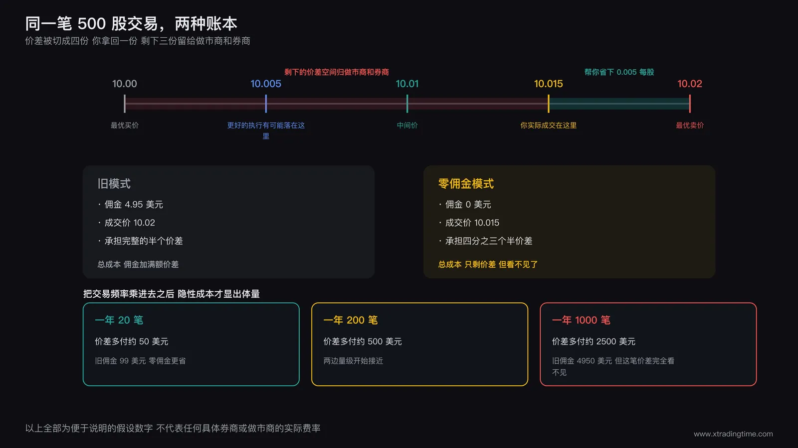 同一笔交易在旧佣金模式和零佣金模式下的成本对比