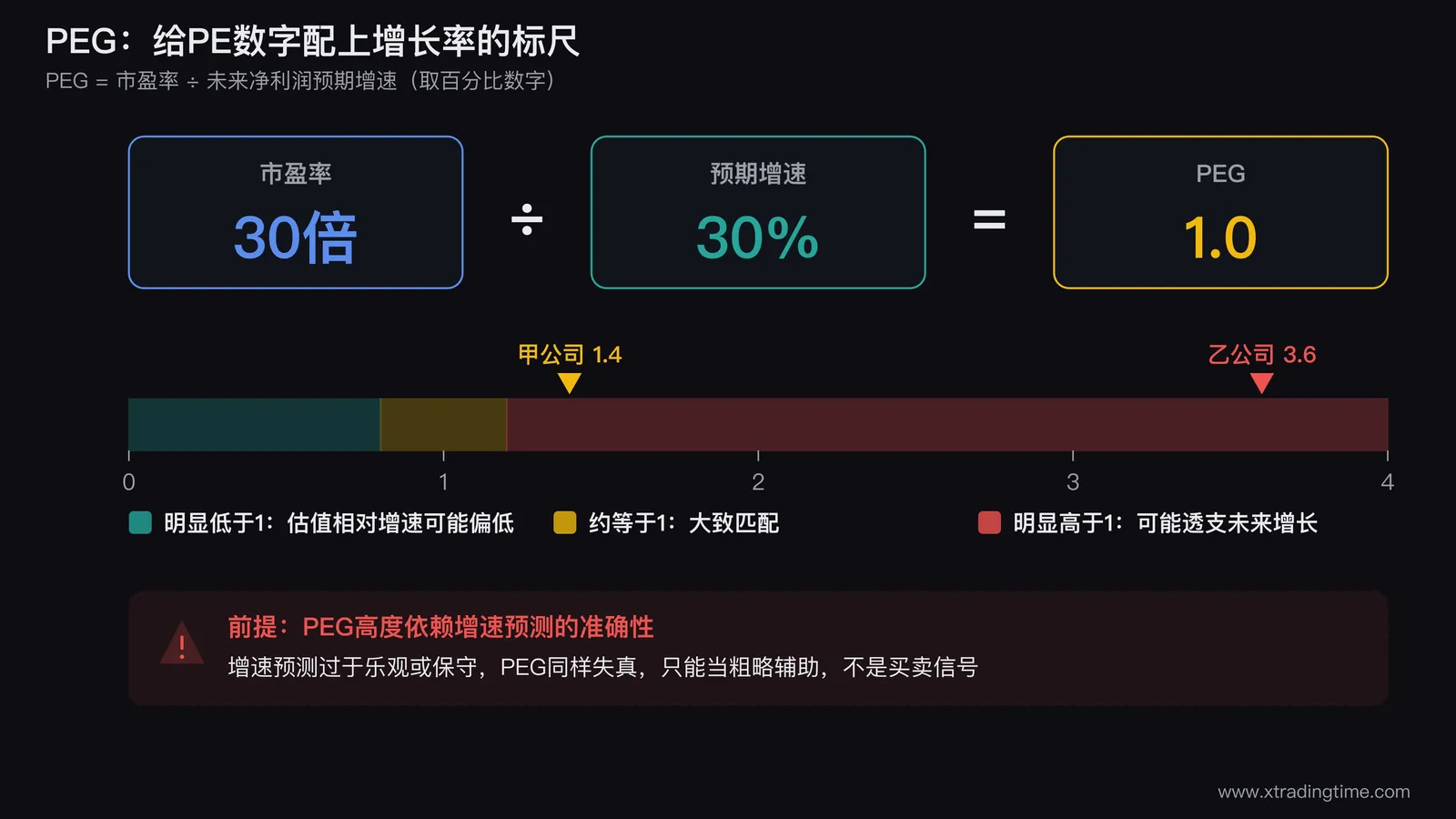 PEG市盈增长比计算示意，市盈率除以未来净利润预期增速百分比，PEG约等于1为估值增长大致匹配，PEG明显低于1可能被低估，PEG明显高于1说明估值可能已经透支未来增长预期，同时标注PEG高度依赖增速预测准确性这一前提