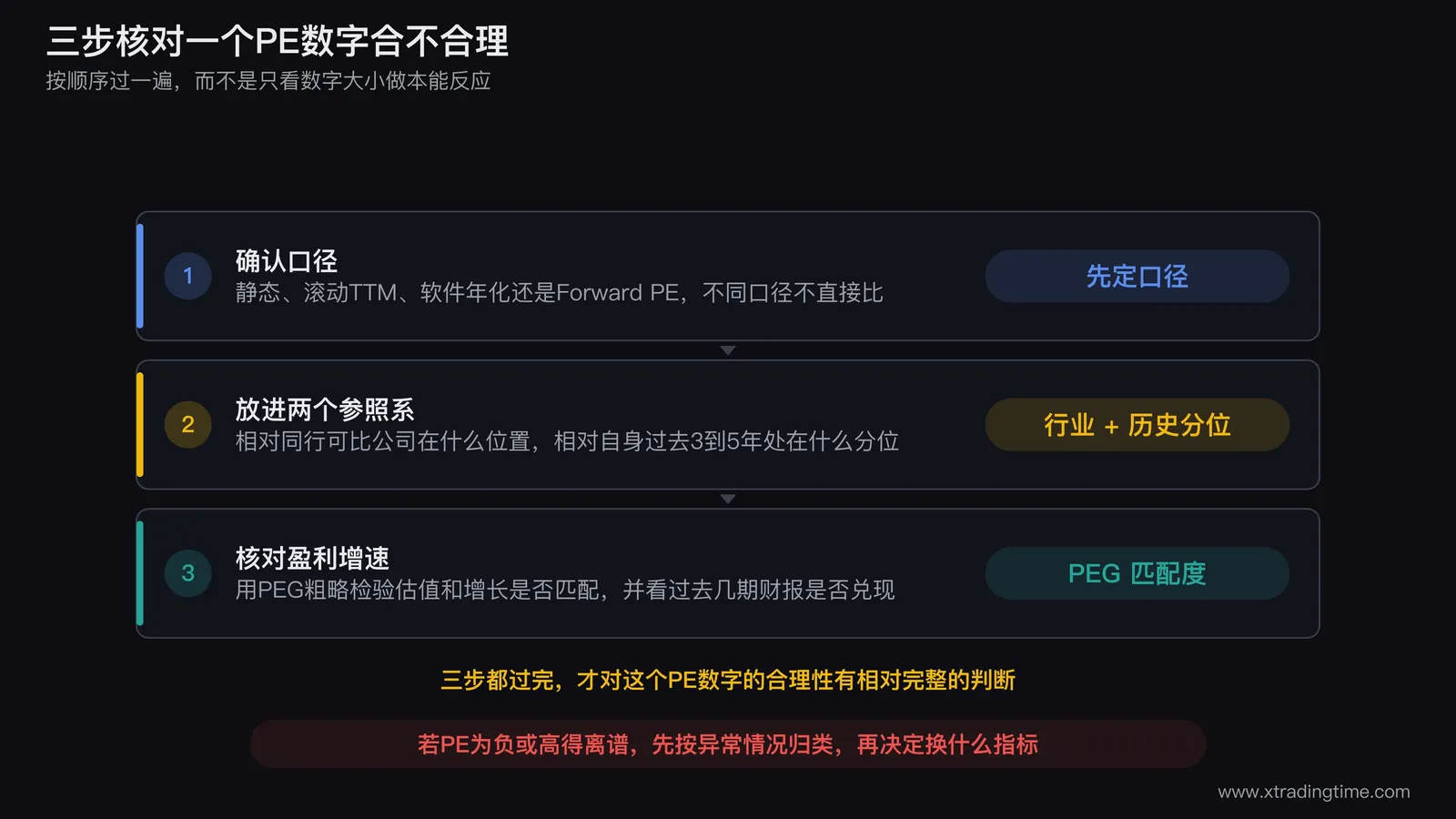 判断市盈率合理性的三步核对框架，第一步确认口径是静态滚动还是动态，第二步放进行业可比和自身历史分位两个参照系，第三步核对未来盈利增速预期并用PEG做粗略匹配度检验
