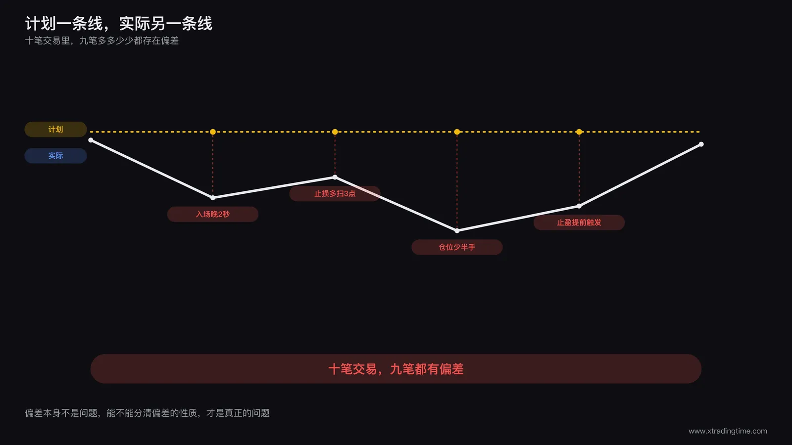 交易计划与实际执行的偏差示意