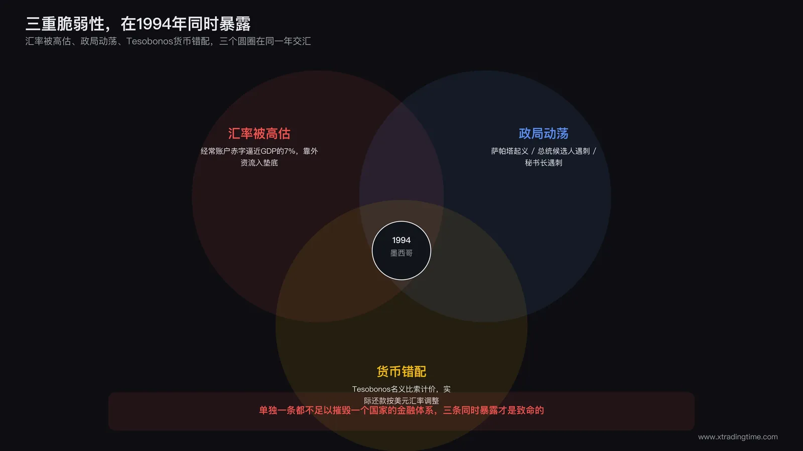三重脆弱性叠加示意图:汇率高估、政局动荡、Tesobonos货币错配三个圆圈在1994年墨西哥交汇