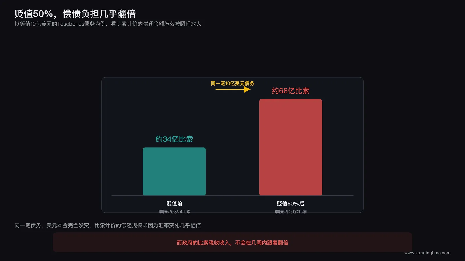 Tesobonos偿债负担倍增计算图:贬值前后对比,示例10亿美元等值Tesobonos债务在比索贬值50%前后所需比索金额柱状图