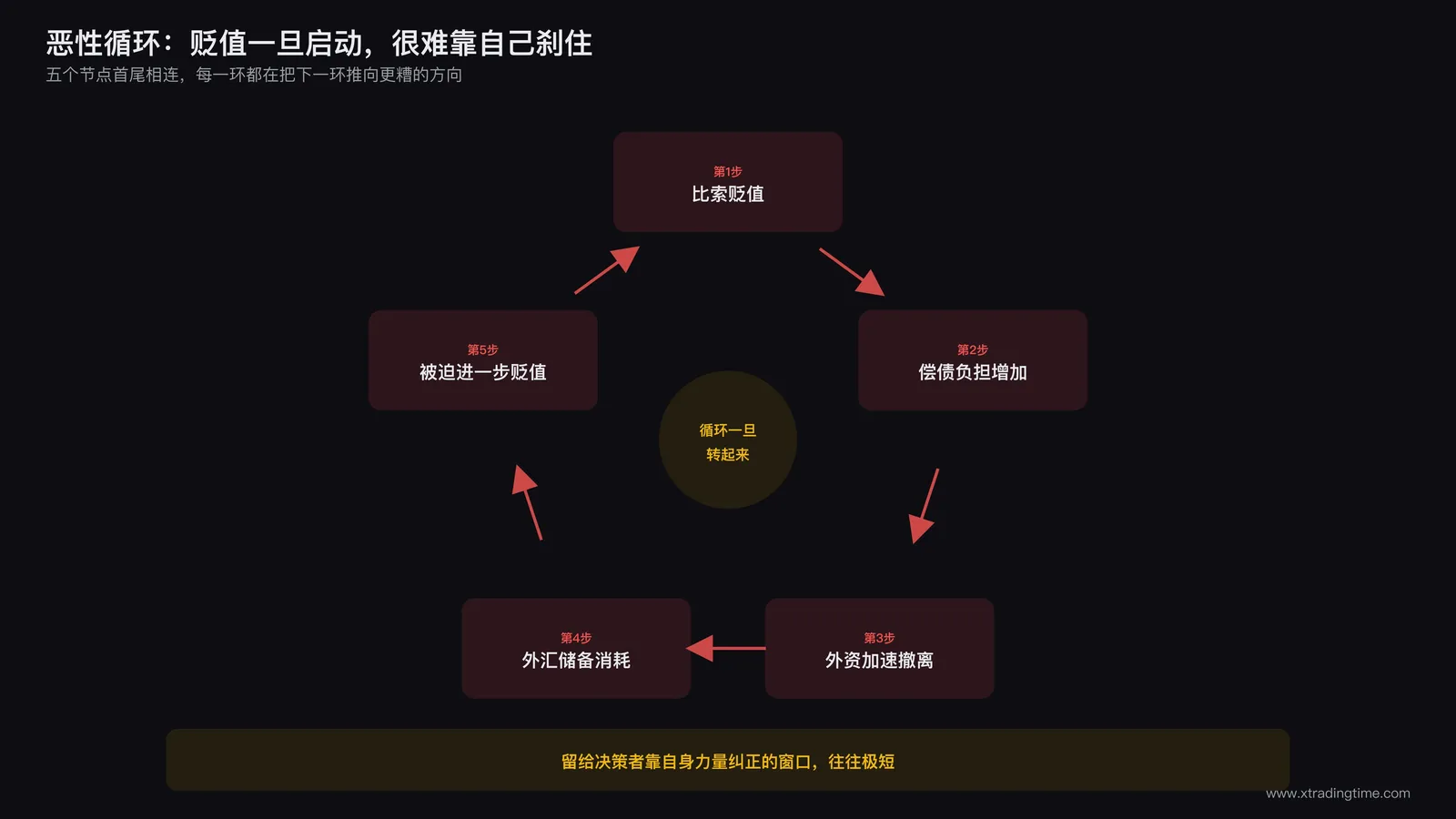 恶性循环闭环图:贬值、偿债负担增加、外资撤离、外汇储备消耗、被迫进一步贬值五个节点首尾相连的循环箭头图