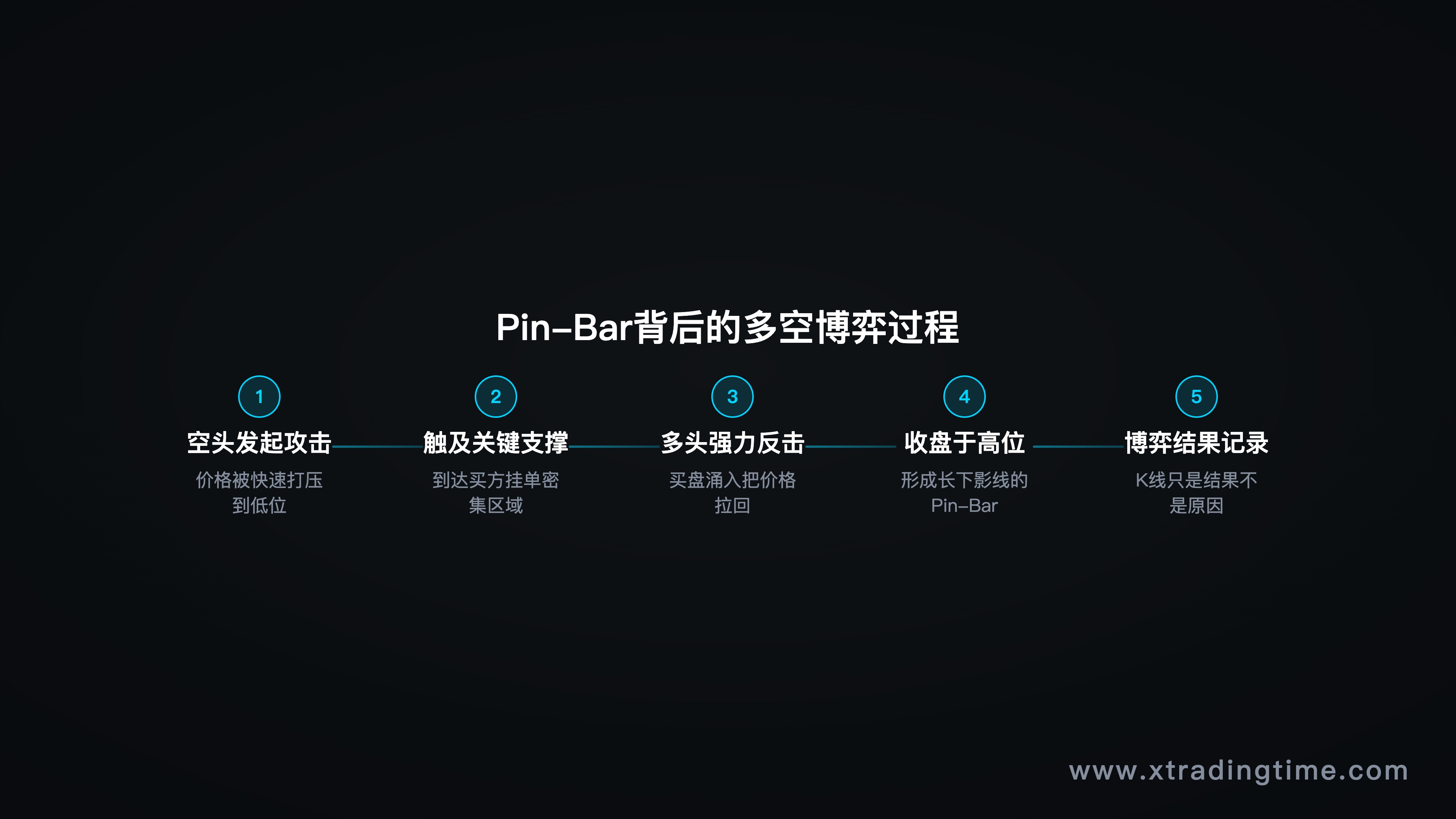 博弈过程示意图（价格运动轨迹）