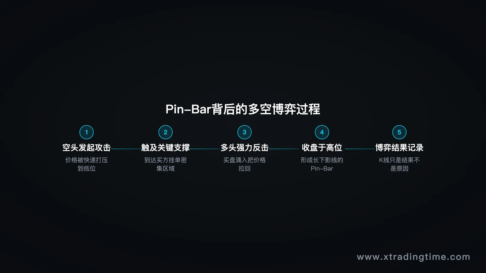 博弈过程示意图（价格运动轨迹）