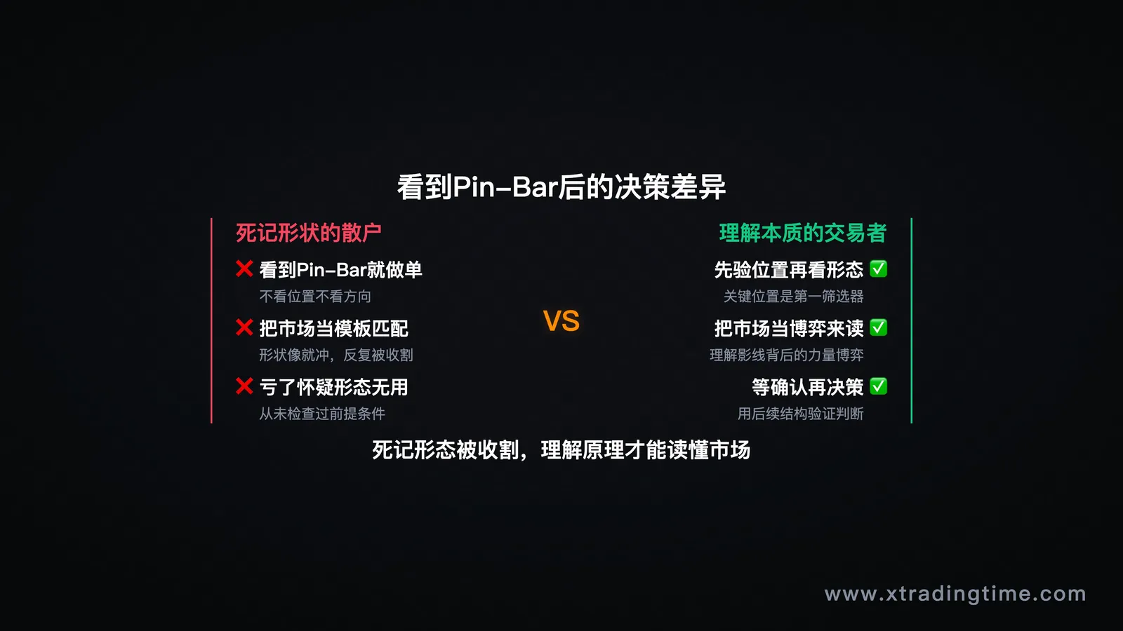 散户vs理解透彻的交易者决策对比