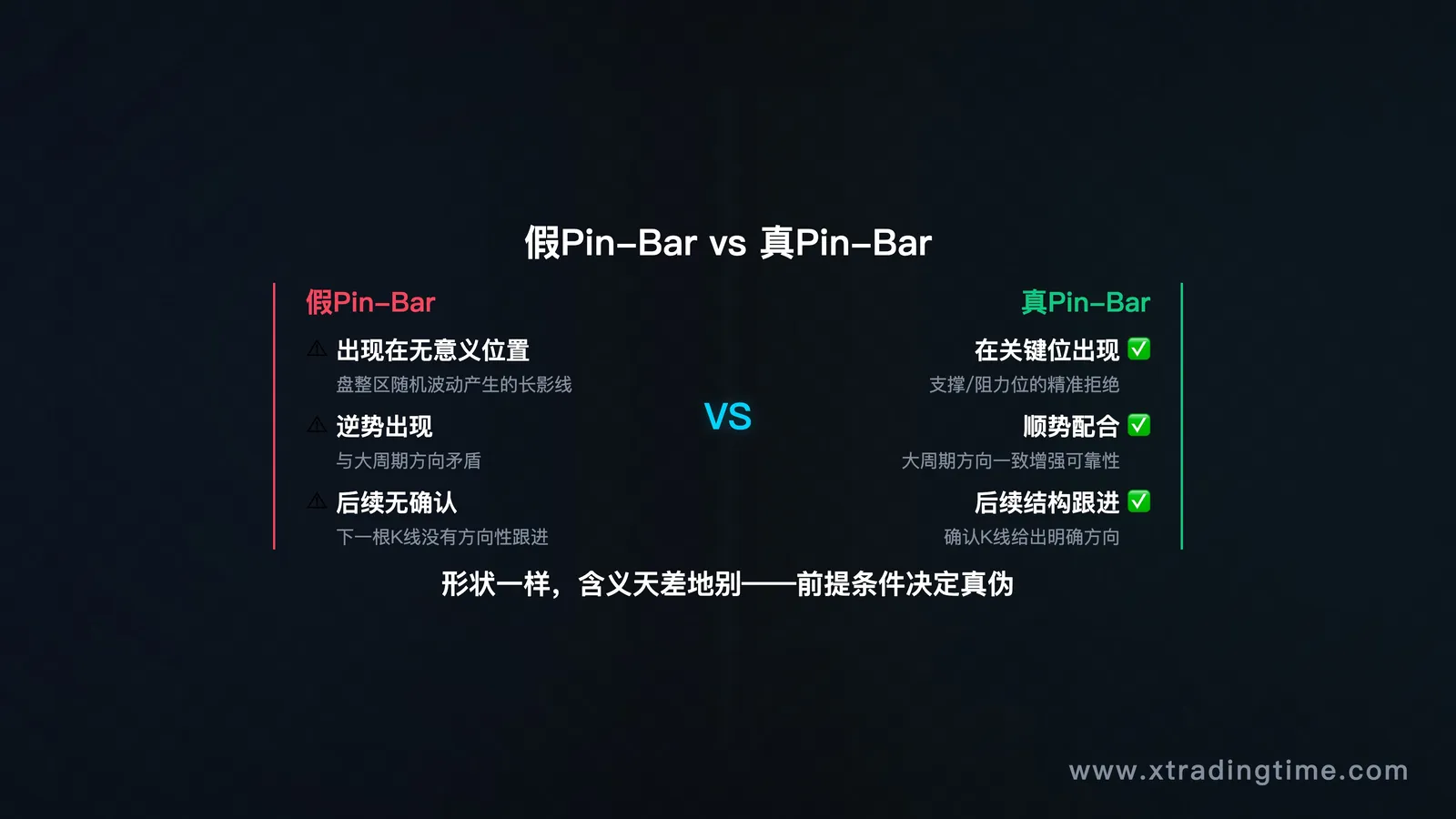假Pin-Bar vs 真Pin-Bar对比