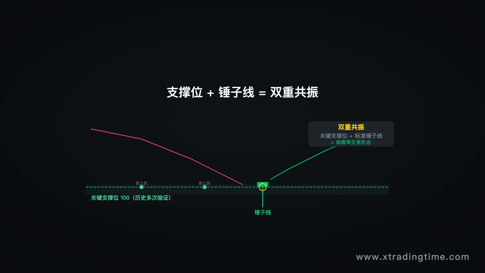 描述