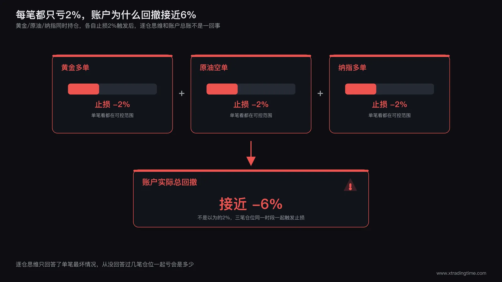 账户同时持有三个品种，各自止损2%触发后账户总回撤对比示意图