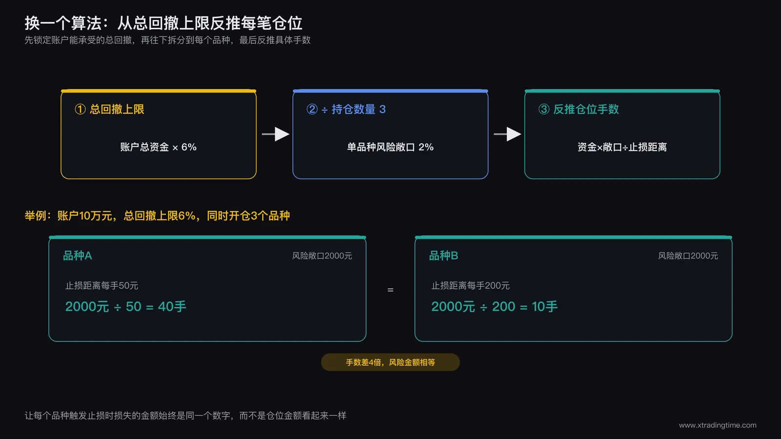 总回撤上限除以持仓数量得出单品种风险敞口的计算流程图