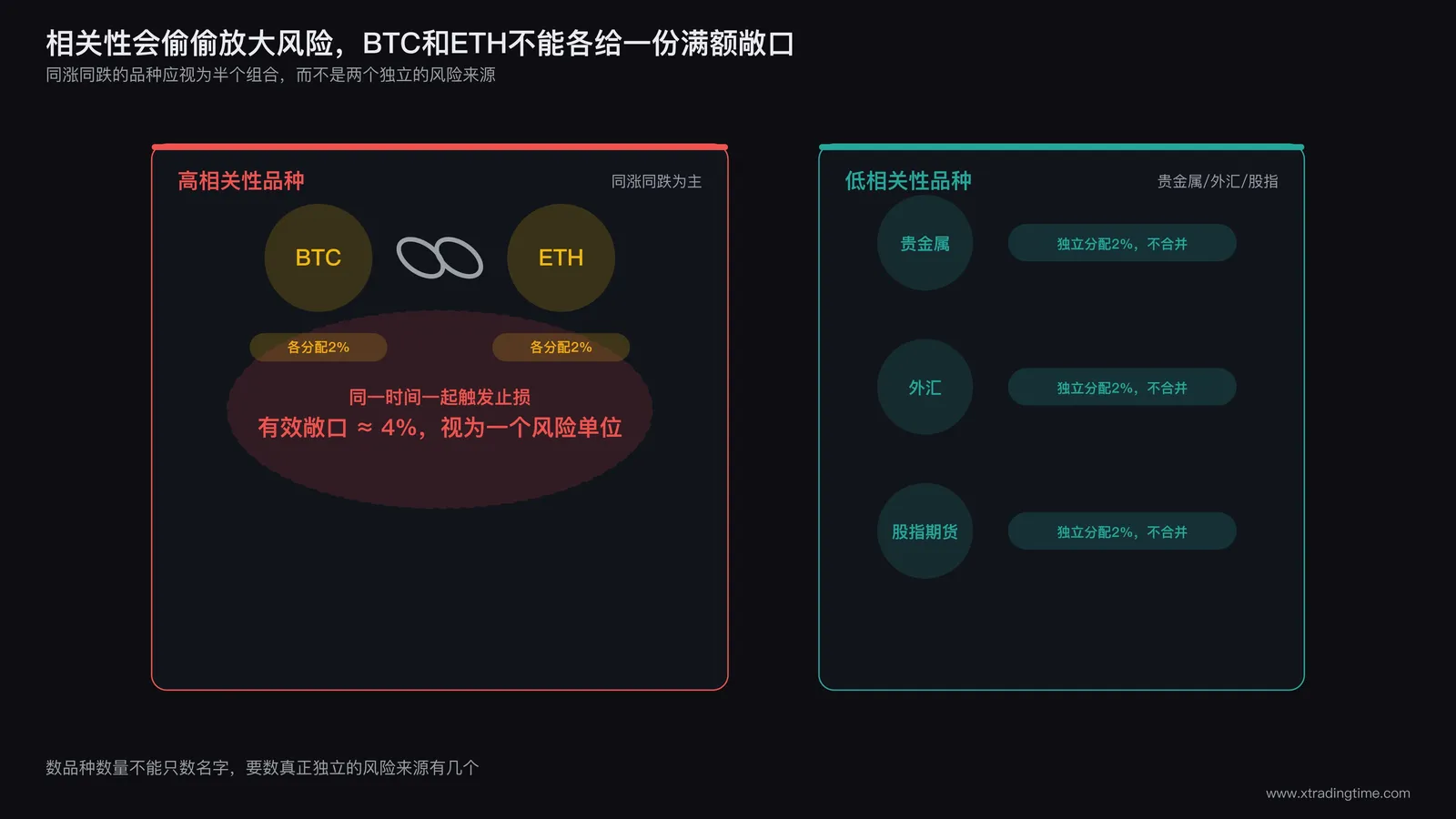 高相关性品种同时开仓时实际组合风险敞口被放大的示意图