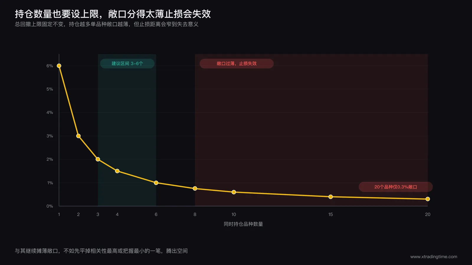 持仓数量上限与单品种风险敞口之间的取舍关系示意图