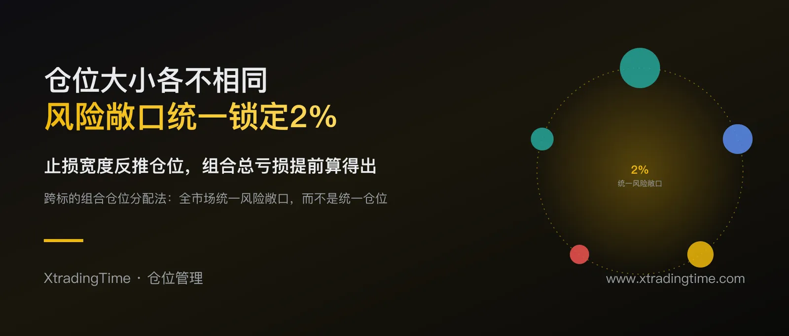 组合策略仓位分配法：让每个标的的风险敞口都精确锁定在2%