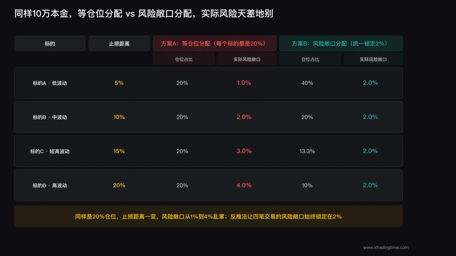 多标的组合仓位对照表：不同波动率标的的仓位大小与实际风险敞口对比