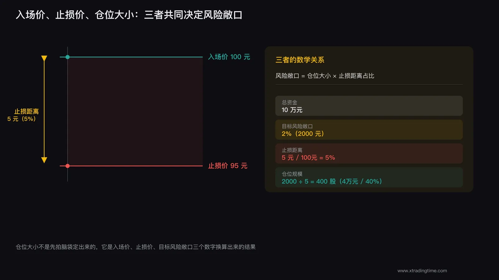 单笔交易风险敞口示意图：入场价、止损价、仓位大小三者的关系