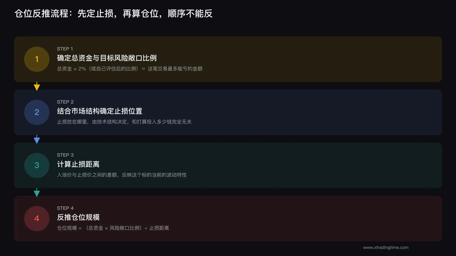 仓位反推流程图：从止损宽度倒推仓位大小的四个步骤