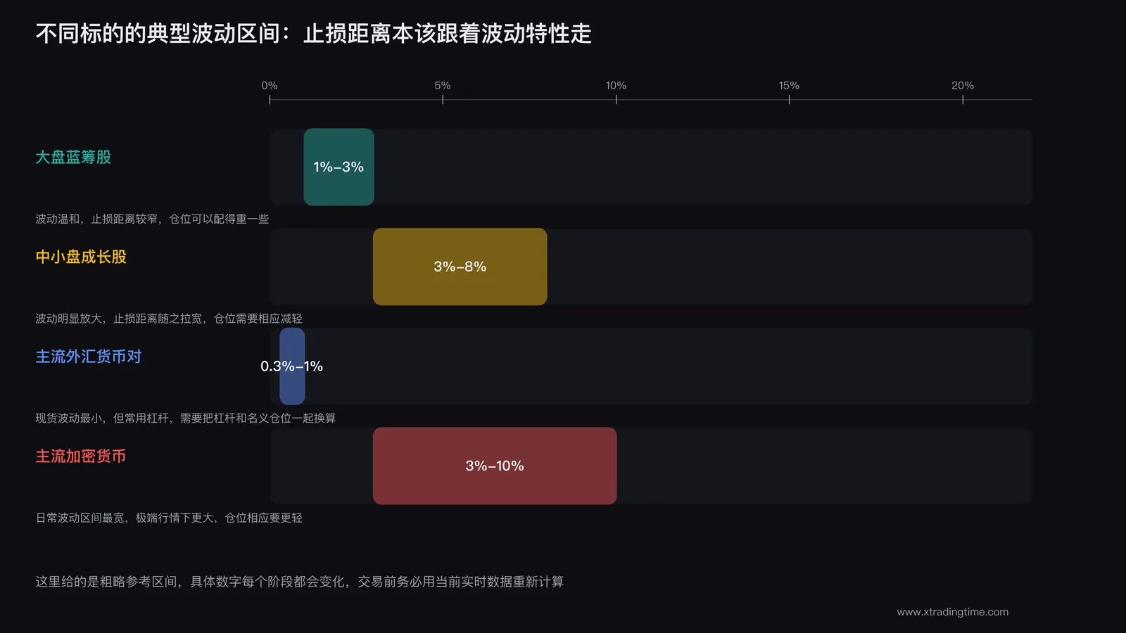 不同标的止损距离对比图：蓝筹股/成长股/外汇/加密货币的典型波动区间