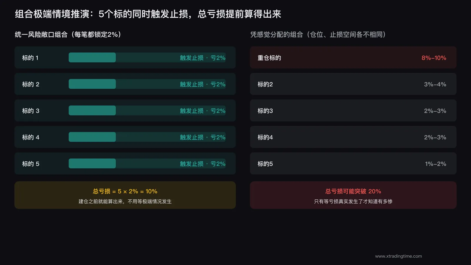 组合极端情境推演表：全仓位同时触发止损时的总亏损计算