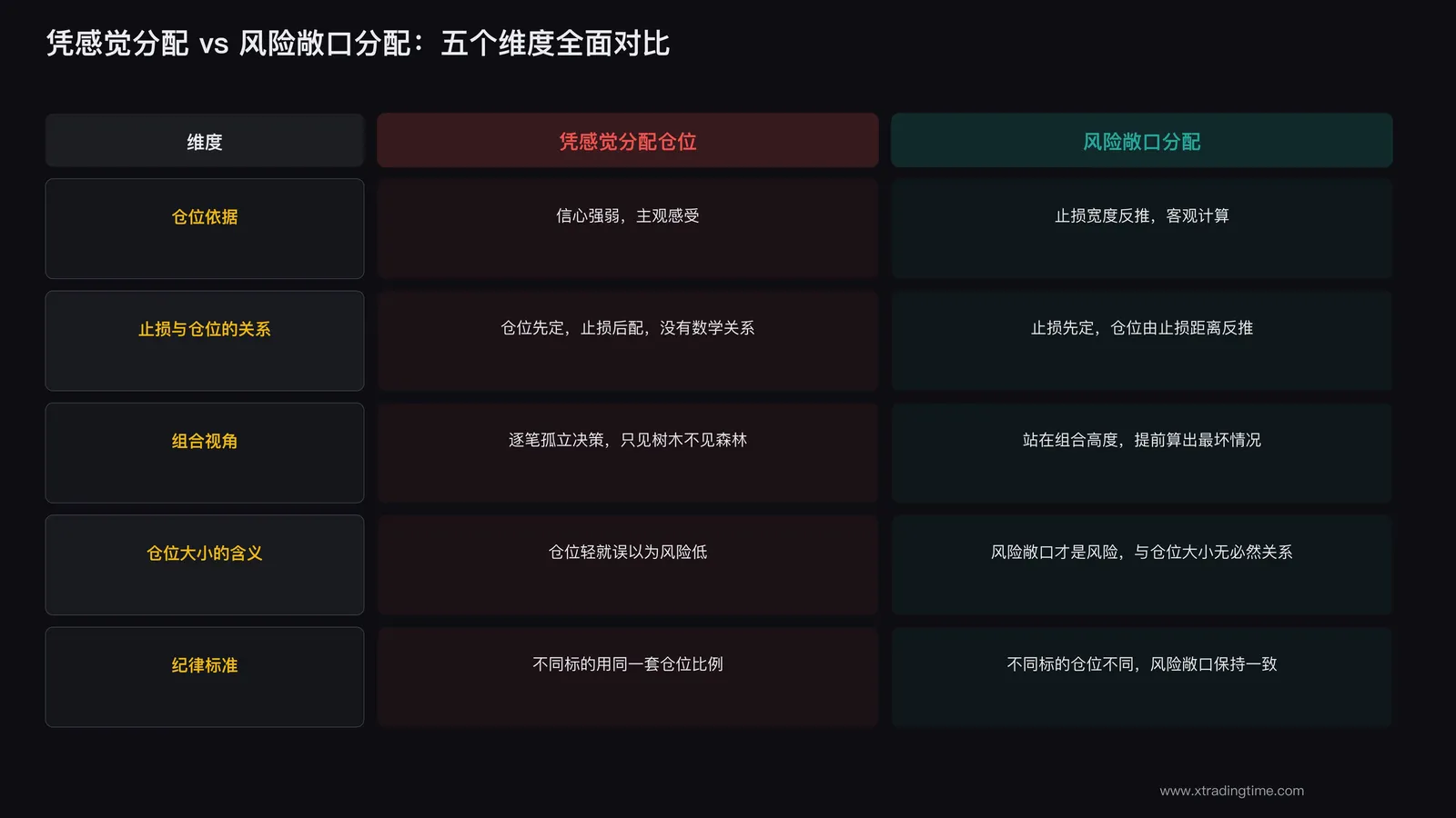 凭感觉分配vs风险敞口分配对照表：五个维度全面对比