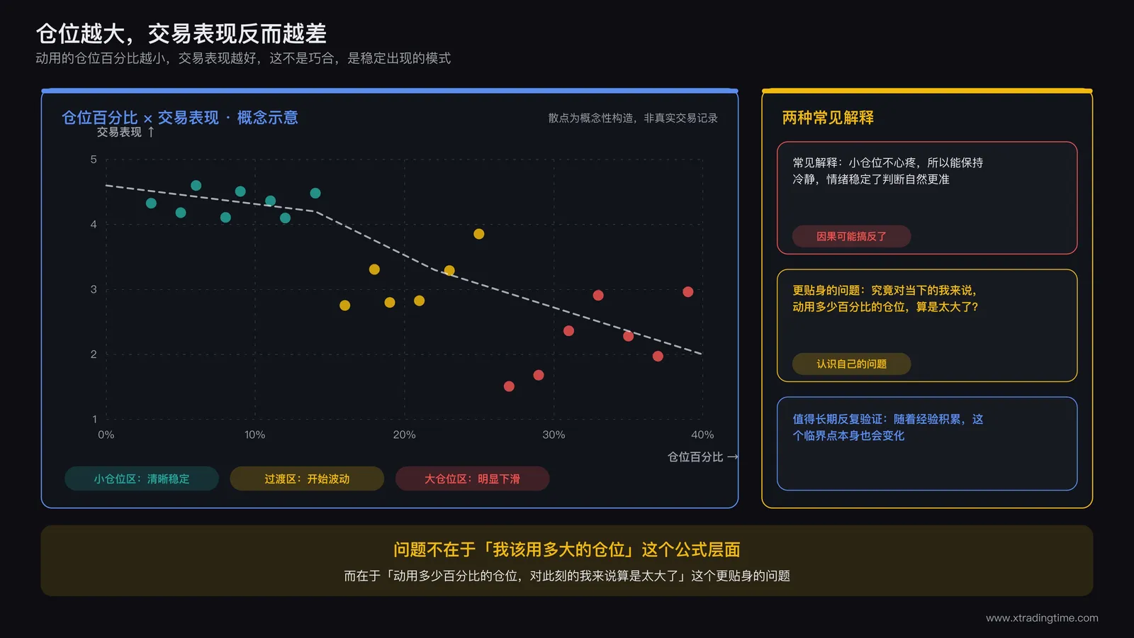 仓位百分比与交易表现的散点关系示意