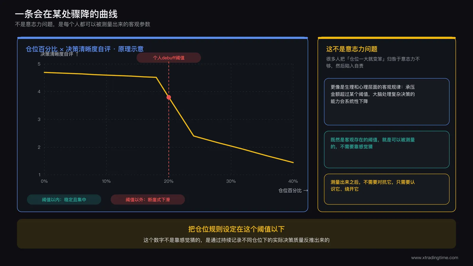个人debuff阈值的测量原理:仓位百分比与决策清晰度的关系曲线