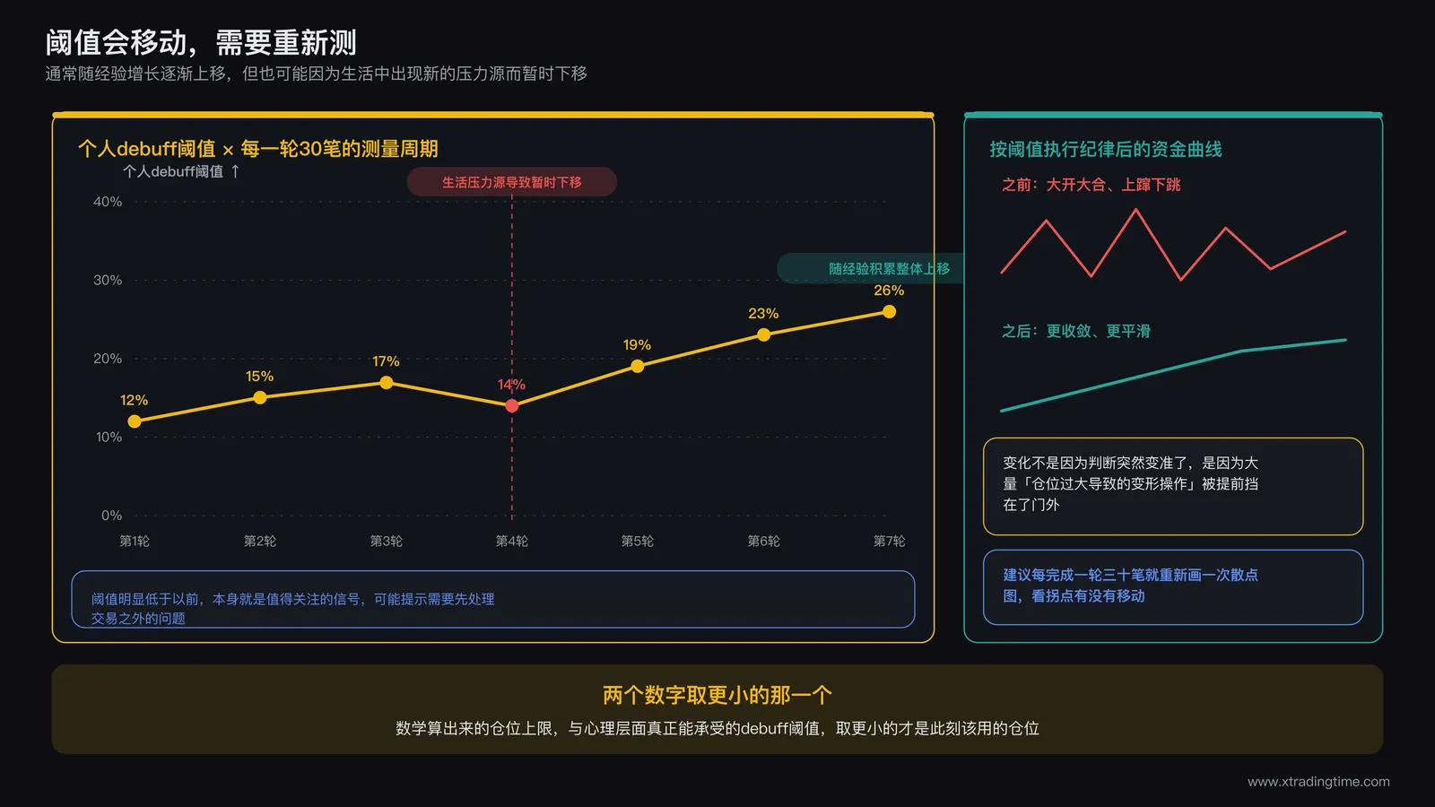 个人debuff阈值随交易经验积累逐渐上移的变化趋势
