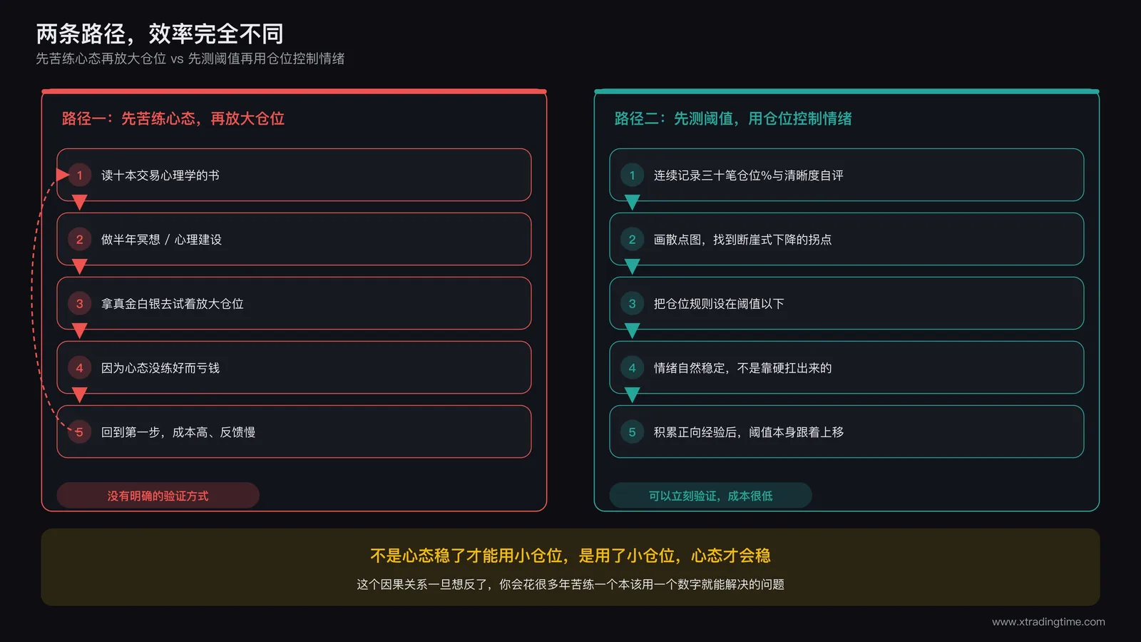 两条不同路径的效率对比:先练心态再放大仓位vs先测阈值再控制仓位