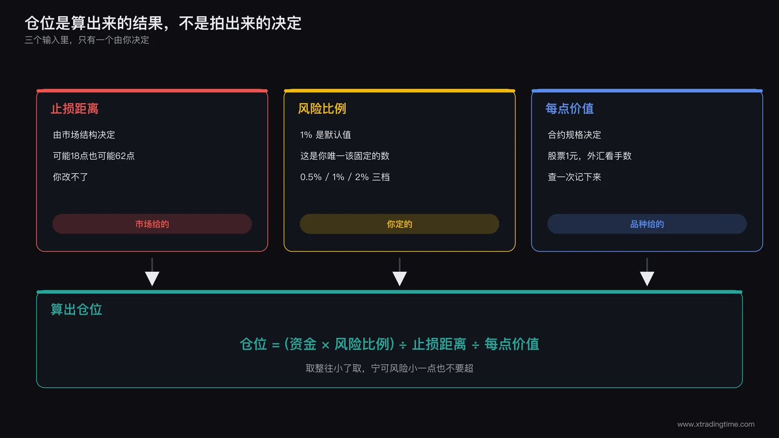 仓位计算的输入输出关系图,标注止损距离由市场结构决定、风险比例由交易者决定、仓位是计算结果