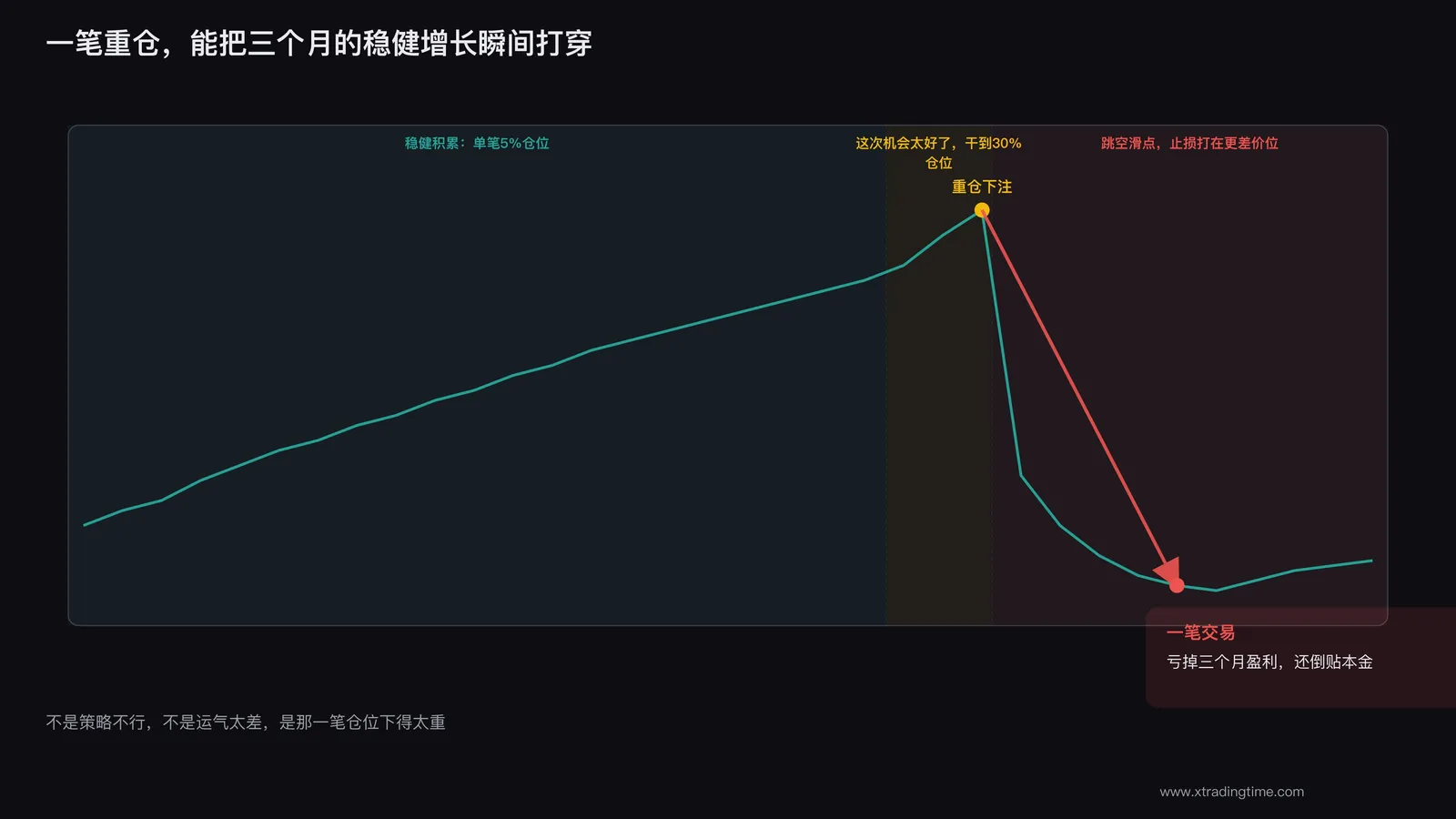 账户曲线被一笔重仓打穿