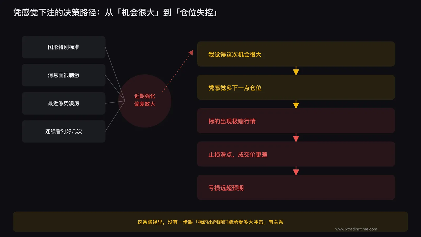 临场感觉判断仓位的陷阱