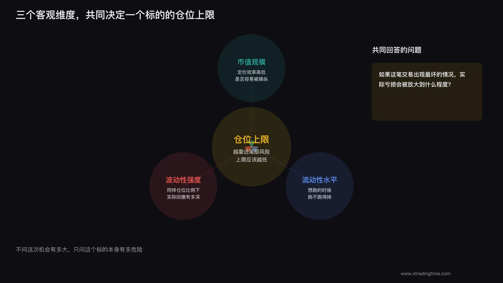 市值流动性波动性与仓位上限的关系
