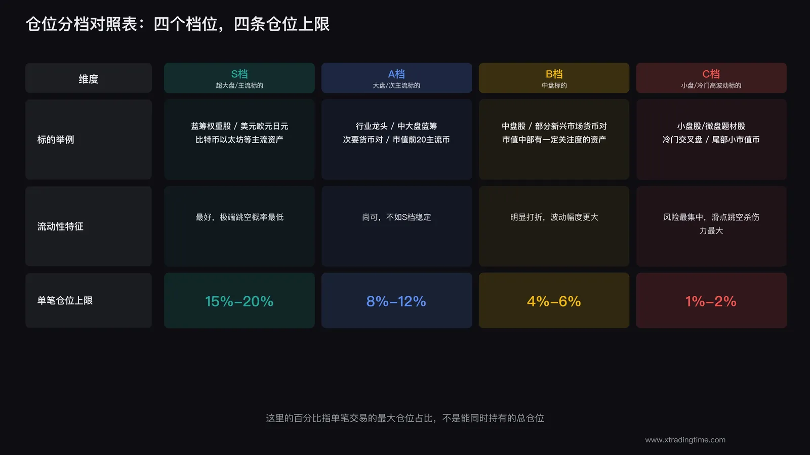 仓位分档对照表