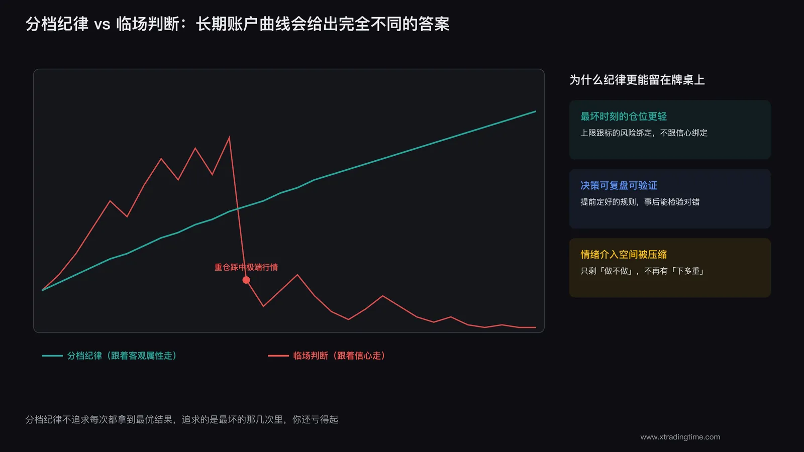 纪律执行与临场判断的长期结果对比