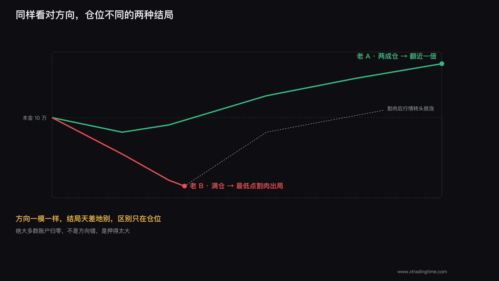 图1:同样看对方向,不同仓位的两种结局