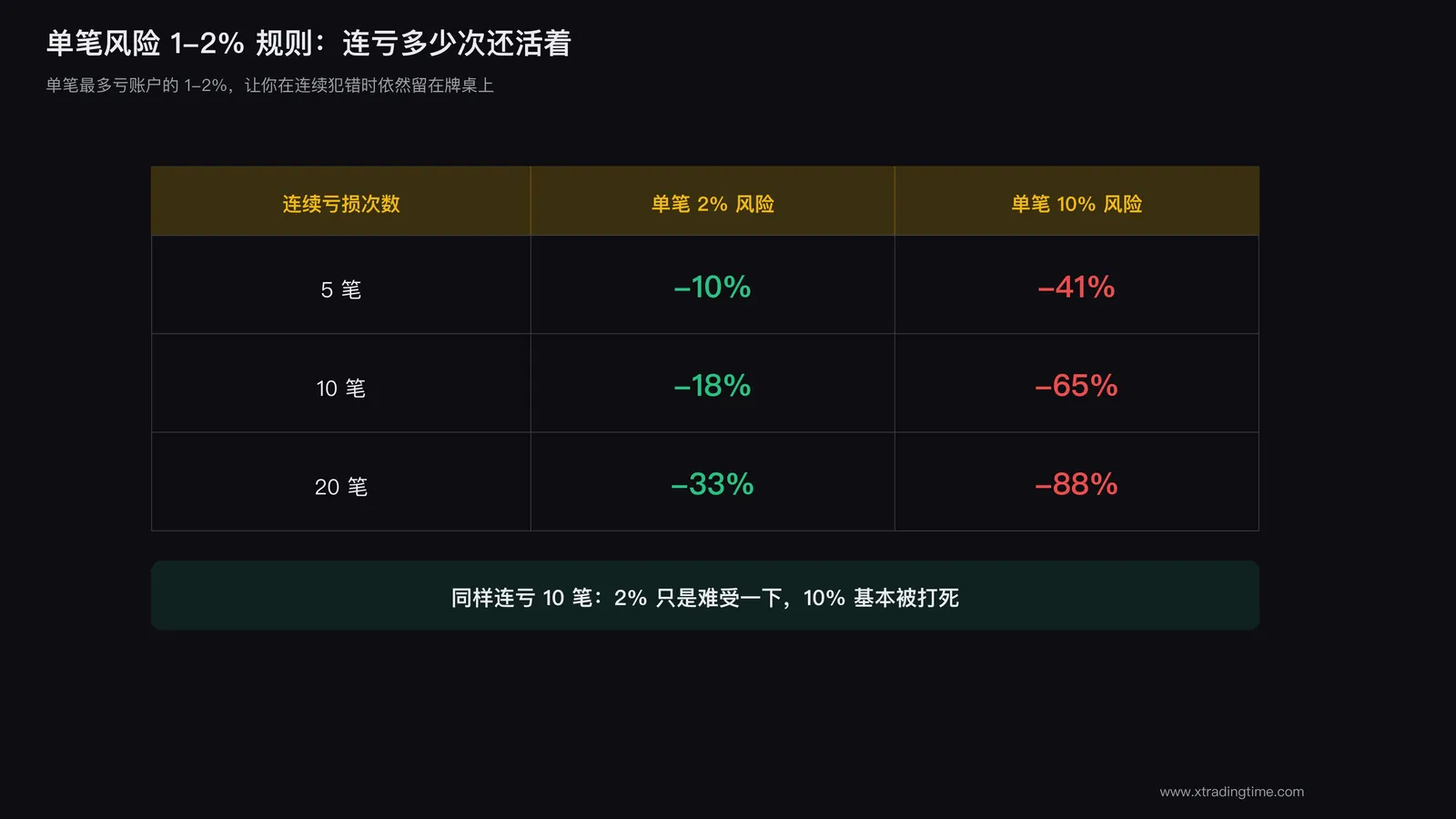 图3:单笔风险 1-2% 规则与连亏承受力