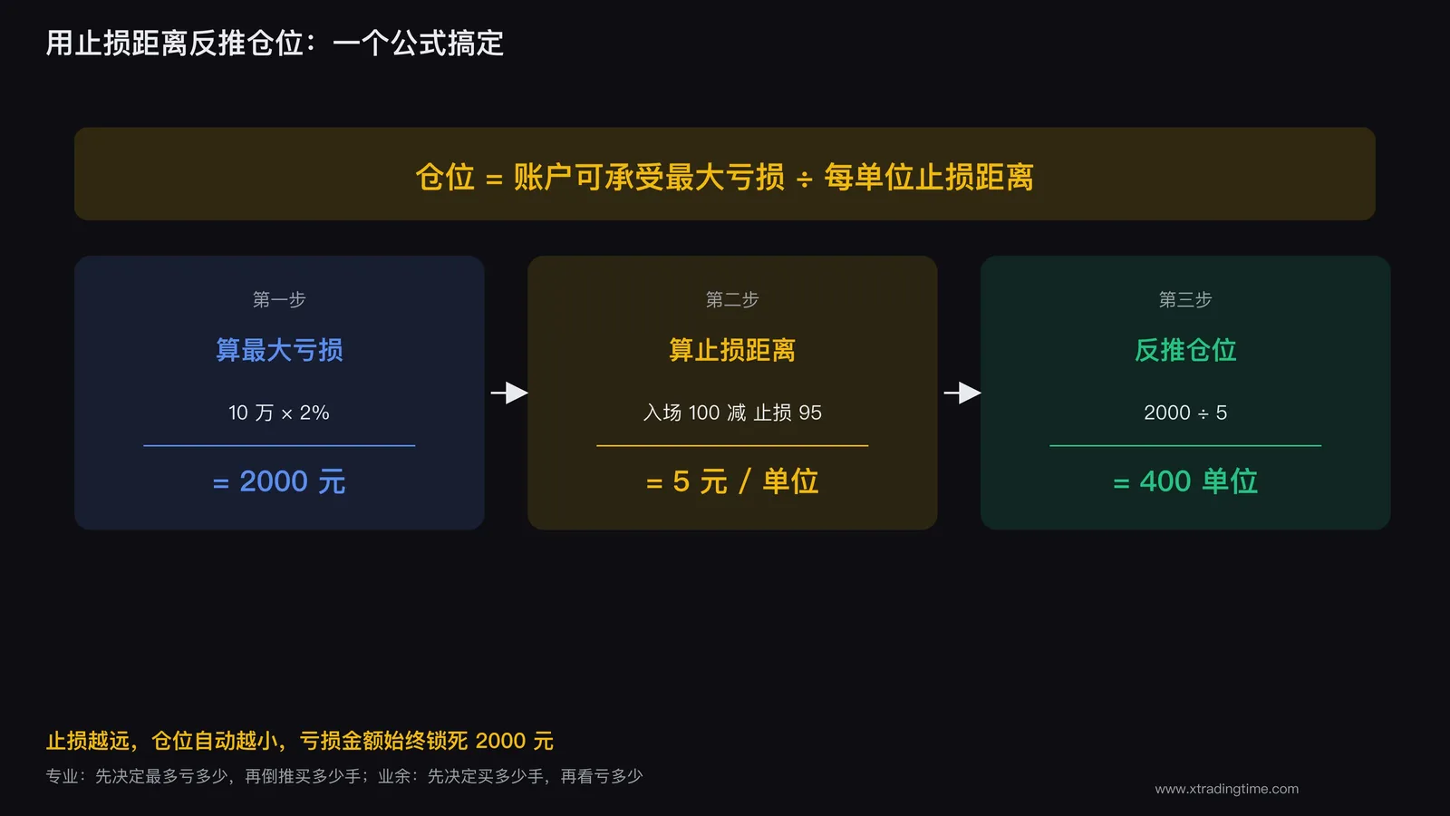 图4:用止损距离反推仓位的计算公式