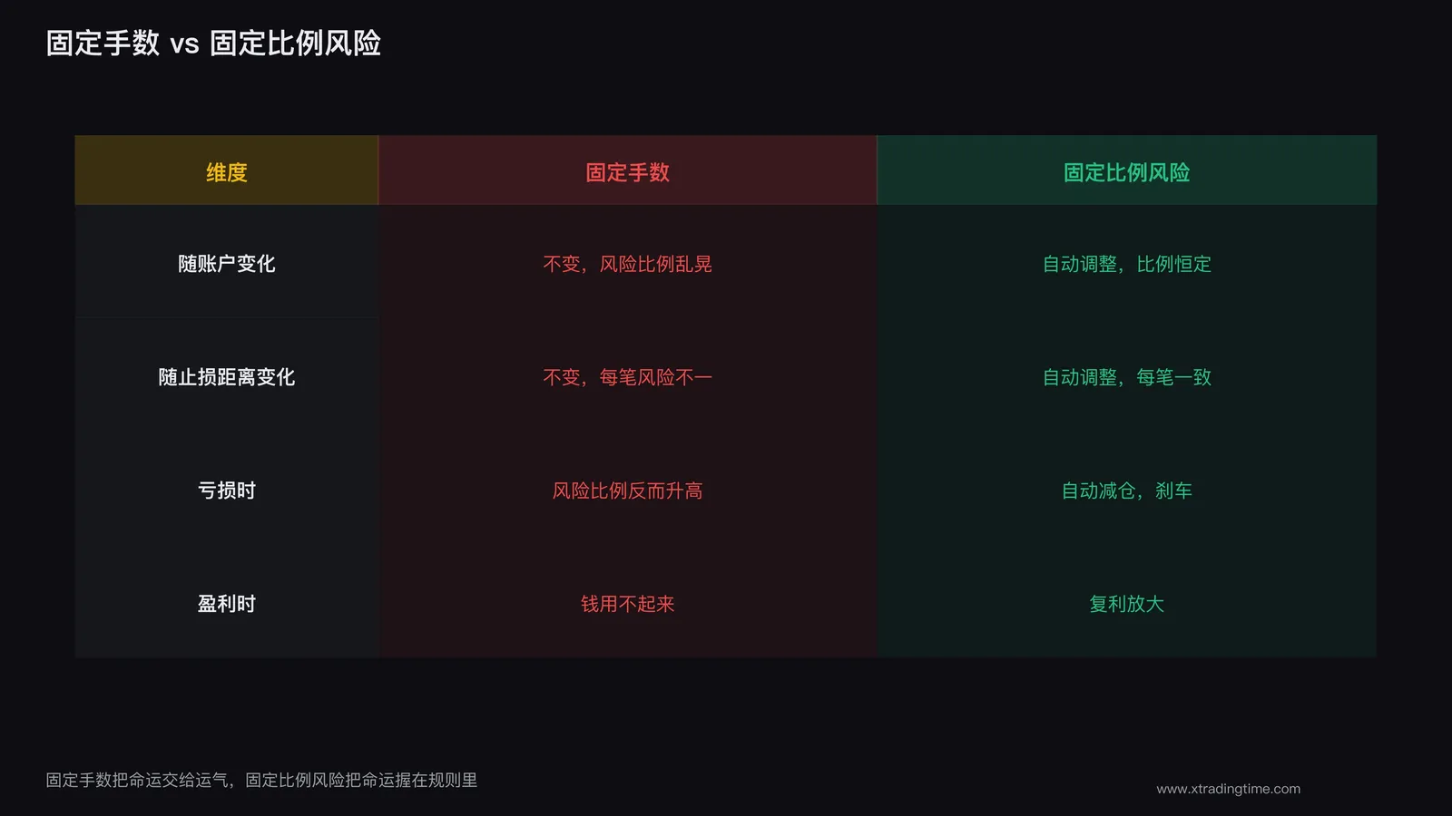 图5:固定手数 vs 固定比例风险的对比