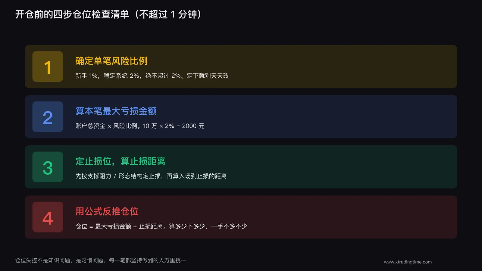 图7:开仓前的四步仓位检查清单