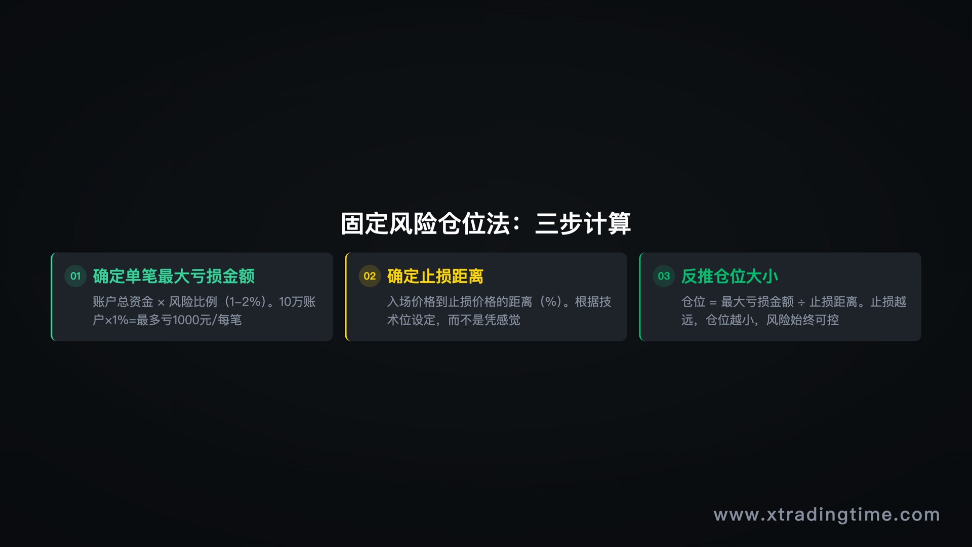 仓位管理固定风险法三步计算